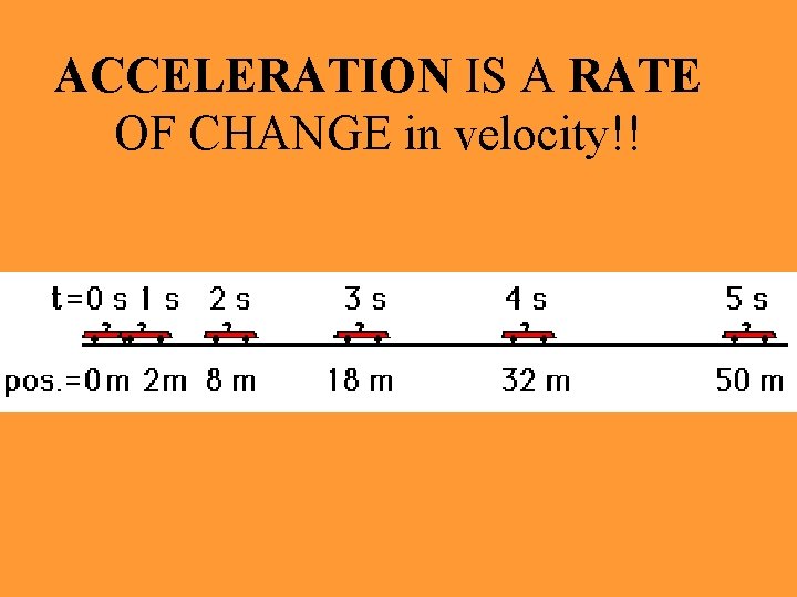 ACCELERATION IS A RATE OF CHANGE in velocity!! 