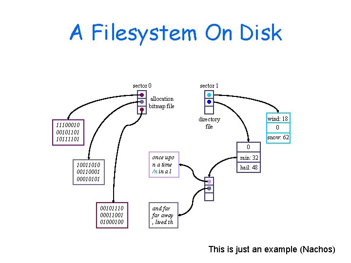 A Filesystem On Disk sector 0 sector 1 allocation bitmap file wind: 18 0