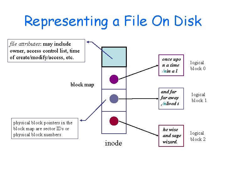 Representing a File On Disk file attributes: may include owner, access control list, time