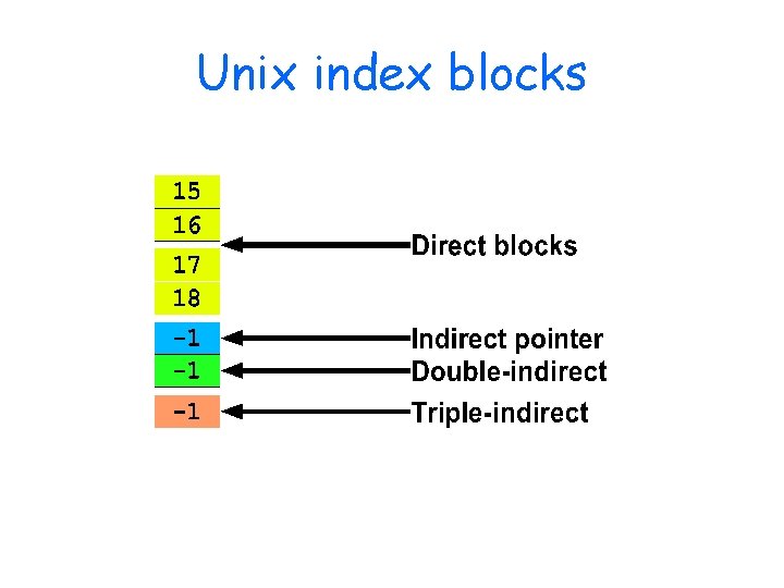 Unix index blocks 