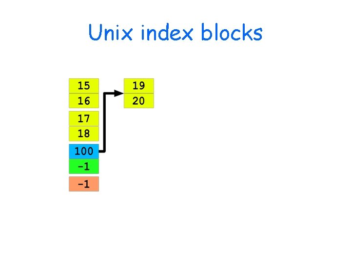 Unix index blocks 