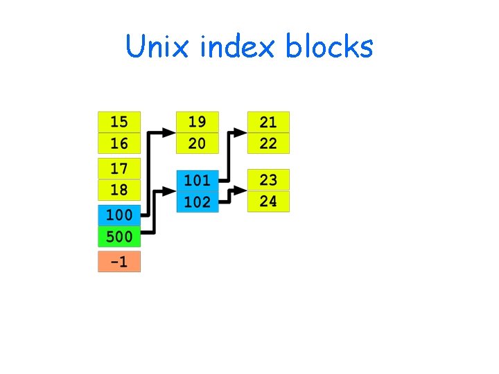 Unix index blocks 