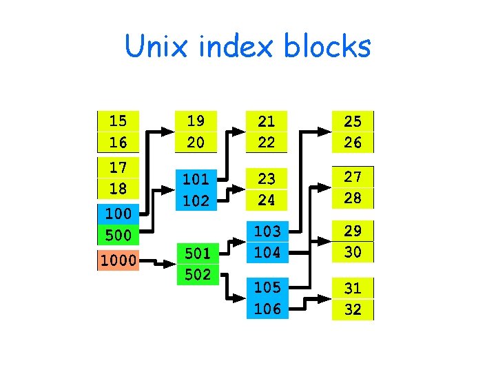 Unix index blocks 