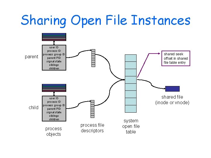 Sharing Open File Instances parent user ID process group ID parent PID signal state