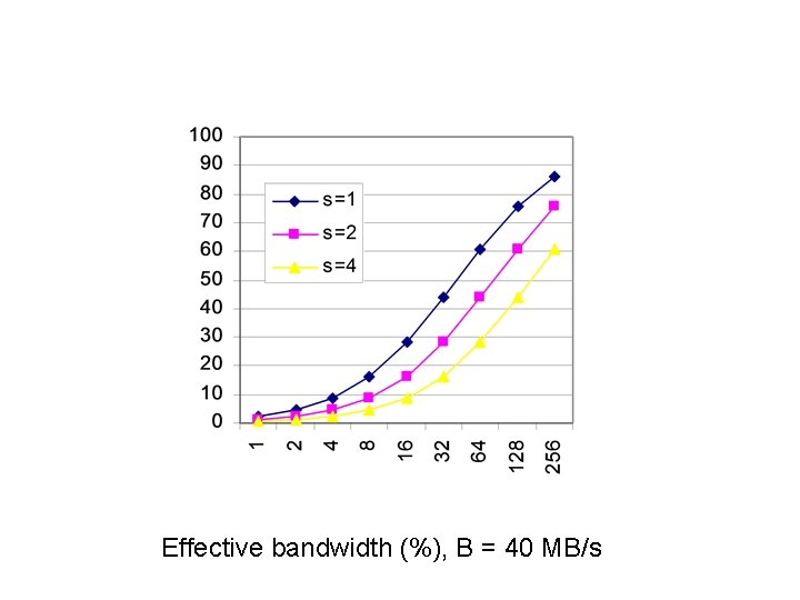 Effective bandwidth (%), B = 40 MB/s 