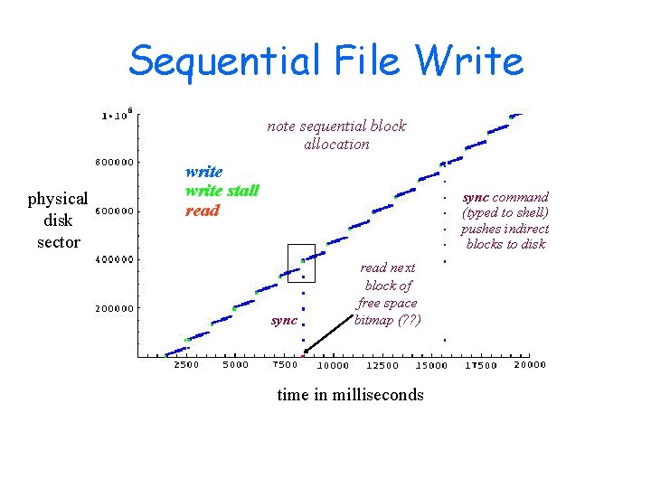 Sequential File Write note sequential block allocation physical disk sector write stall read sync