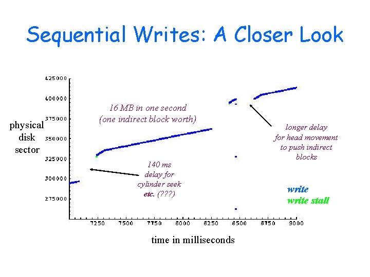 Sequential Writes: A Closer Look physical disk sector 16 MB in one second (one