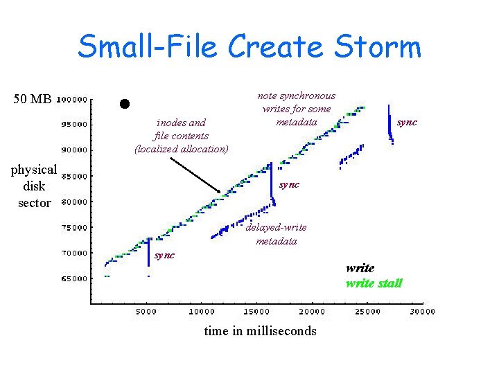 Small-File Create Storm 50 MB inodes and file contents (localized allocation) physical disk sector