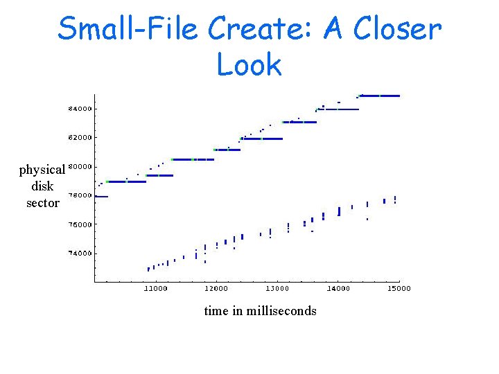 Small-File Create: A Closer Look physical disk sector time in milliseconds 