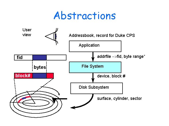 Abstractions User view Addressbook, record for Duke CPS Application addrfile ->fid, byte range* fid