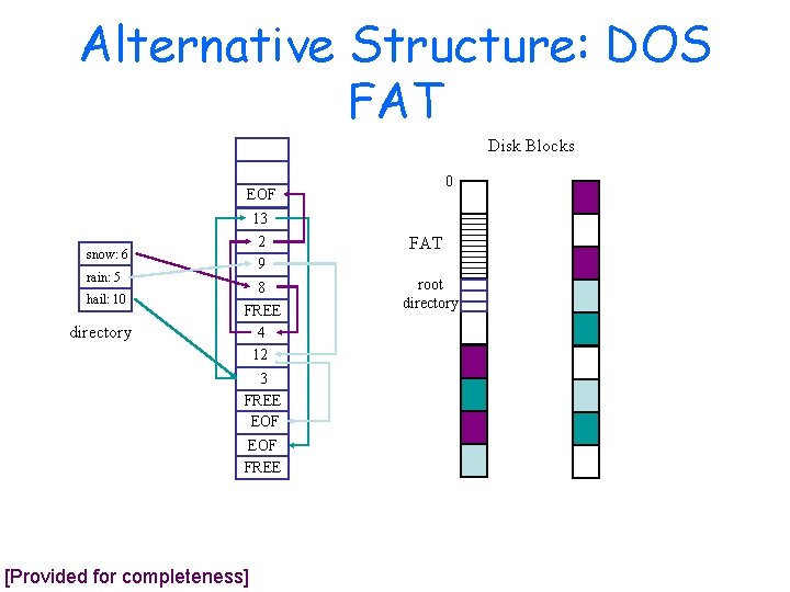 Alternative Structure: DOS FAT Disk Blocks 0 EOF 13 snow: 6 rain: 5 hail: