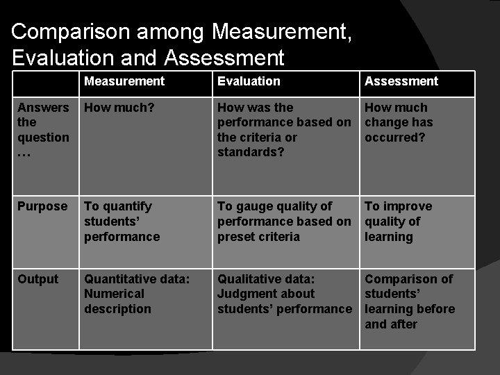 Comparison among Measurement, Evaluation and Assessment Measurement Evaluation Assessment Answers the question … How