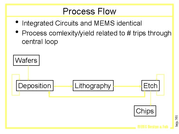 Process Flow • Integrated Circuits and MEMS identical • Process comlexity/yield related to #