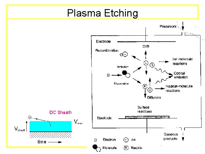 MEMS Design & Fab ksjp, 7/01 Plasma Etching 