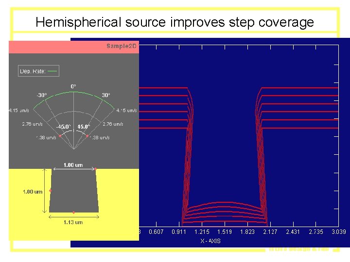 MEMS Design & Fab ksjp, 7/01 Hemispherical source improves step coverage 