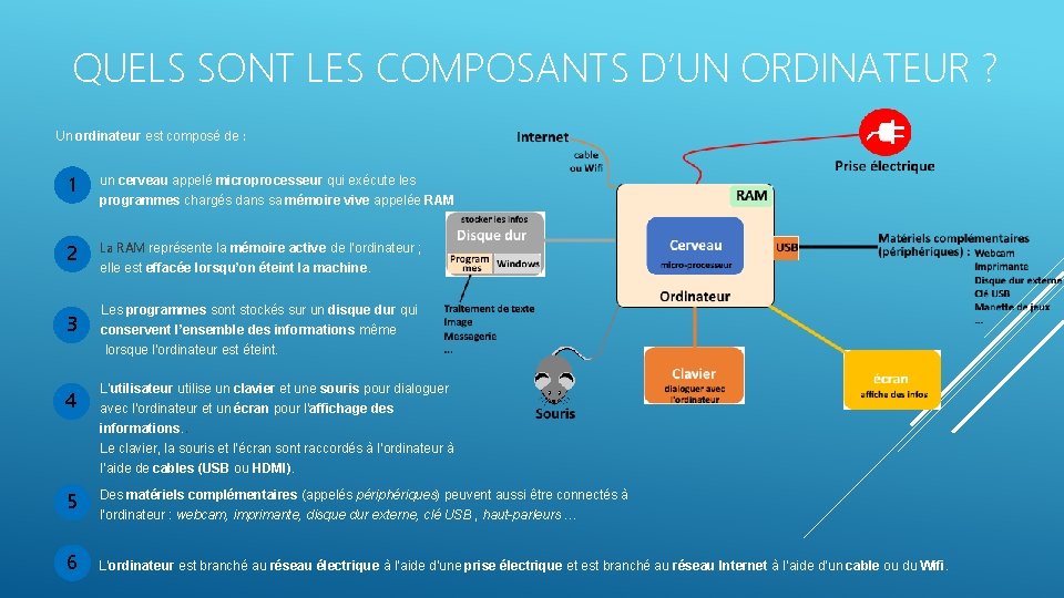 QUELS SONT LES COMPOSANTS D’UN ORDINATEUR ? Un ordinateur est composé de : 1