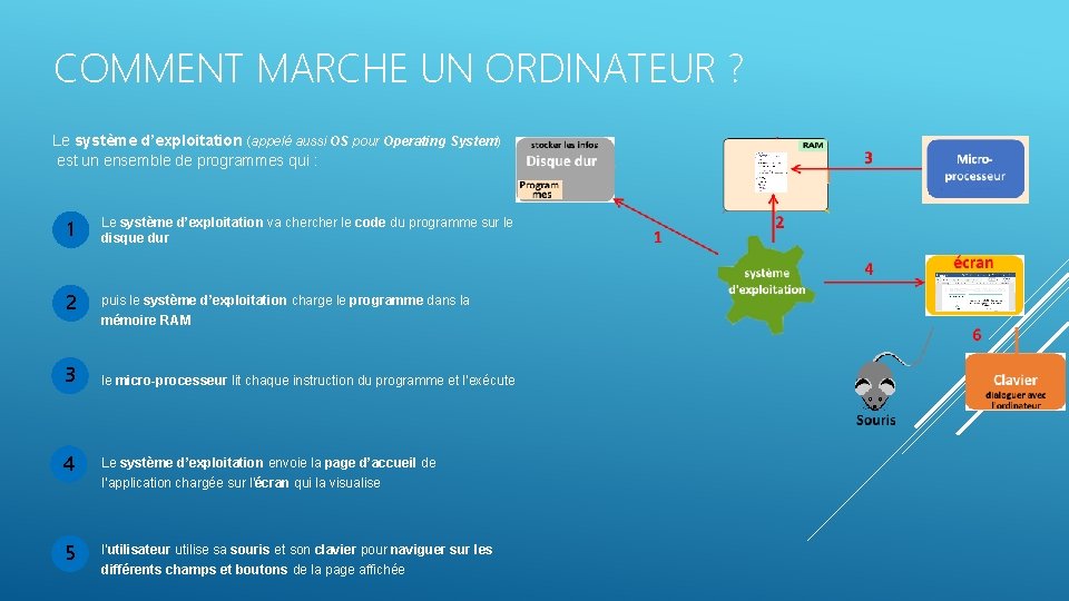 COMMENT MARCHE UN ORDINATEUR ? Le système d’exploitation (appelé aussi OS pour Operating System)
