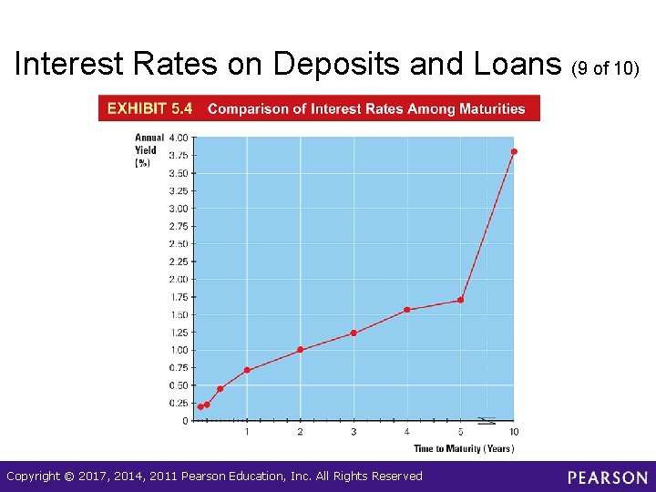 Interest Rates on Deposits and Loans (9 of 10) Copyright © 2017, 2014, 2011