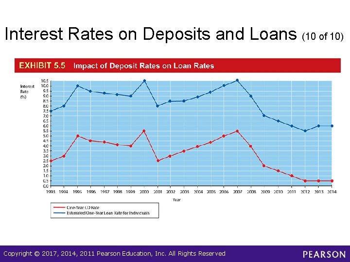 Interest Rates on Deposits and Loans (10 of 10) Copyright © 2017, 2014, 2011