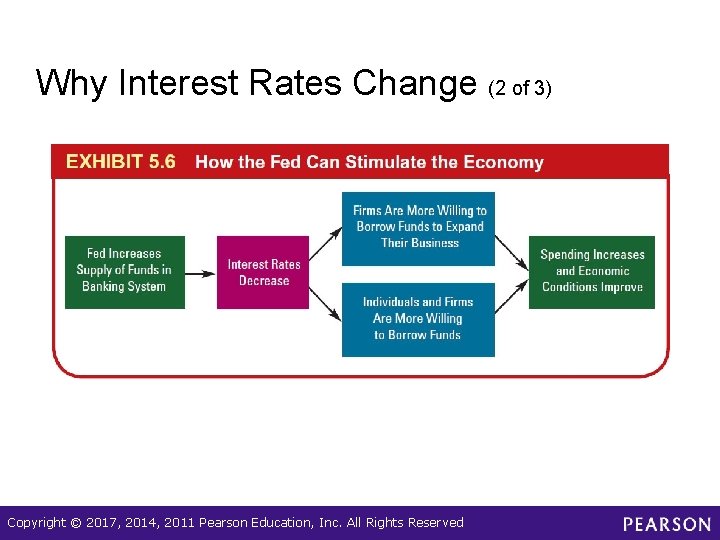 Why Interest Rates Change (2 of 3) Copyright © 2017, 2014, 2011 Pearson Education,