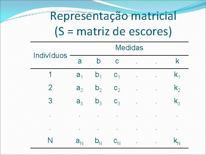 Representação matricial (S = matriz de escores) Indivíduos Medidas a b c . .