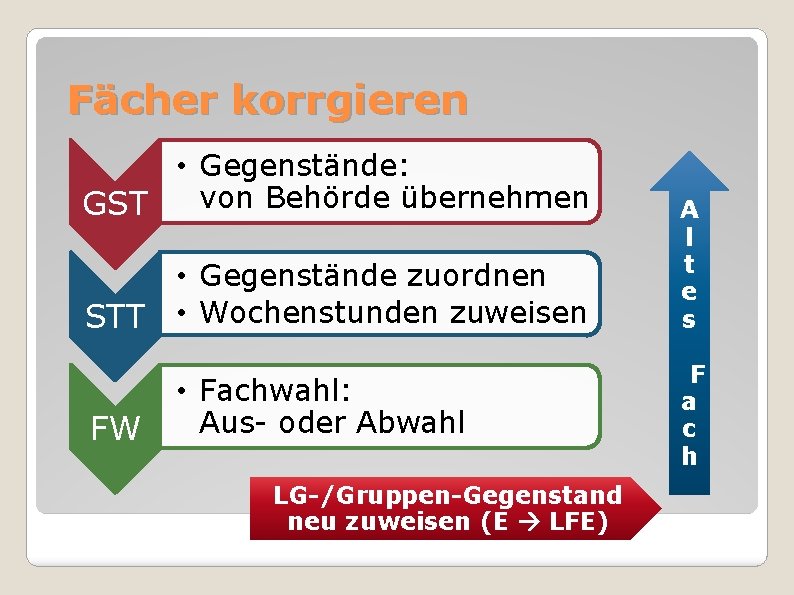 Fächer korrgieren • Gegenstände: von Behörde übernehmen GST STT FW • Gegenstände zuordnen •