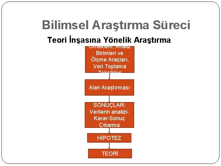 Bilimsel Araştırma Süreci Teori İnşasına Yönelik Araştırma Örneklem, Analiz Birimleri ve Ölçme Araçları, Veri