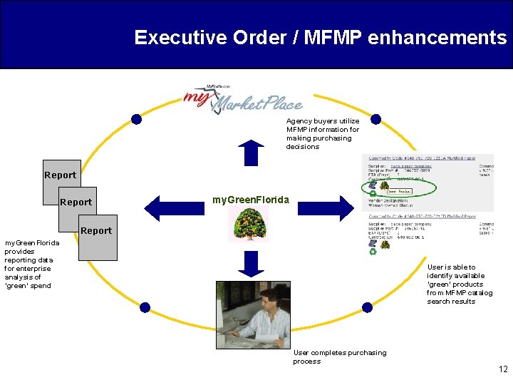 Executive Order / MFMP enhancements Agency buyers utilize MFMP information for making purchasing decisions