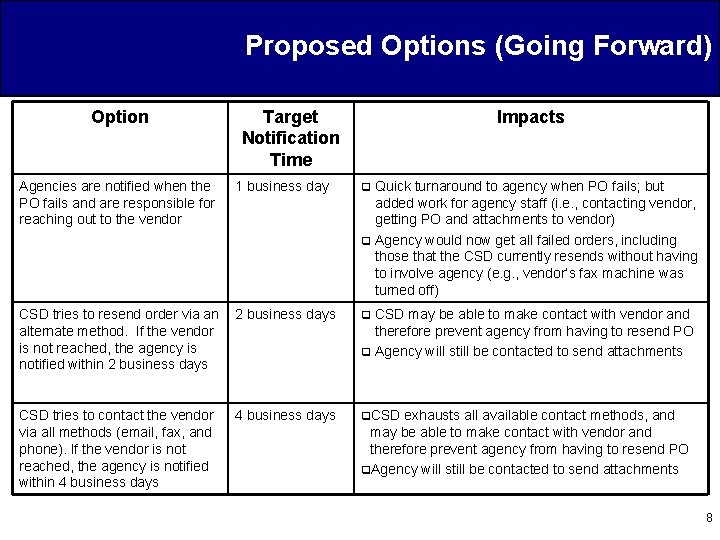 Proposed Options (Going Forward) Option Target Notification Time Impacts Agencies are notified when the