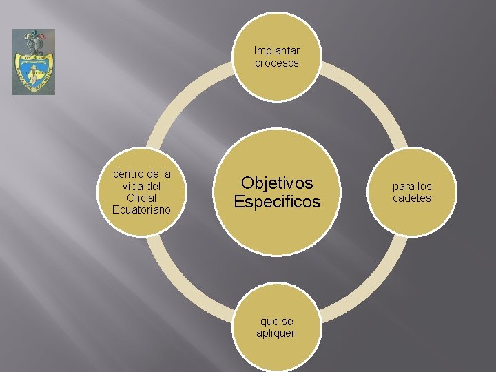 Implantar procesos dentro de la vida del Oficial Ecuatoriano Objetivos Especificos que se apliquen