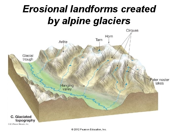 Erosional landforms created by alpine glaciers © 2012 Pearson Education, Inc. 