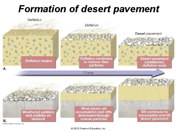 Formation of desert pavement © 2012 Pearson Education, Inc. 