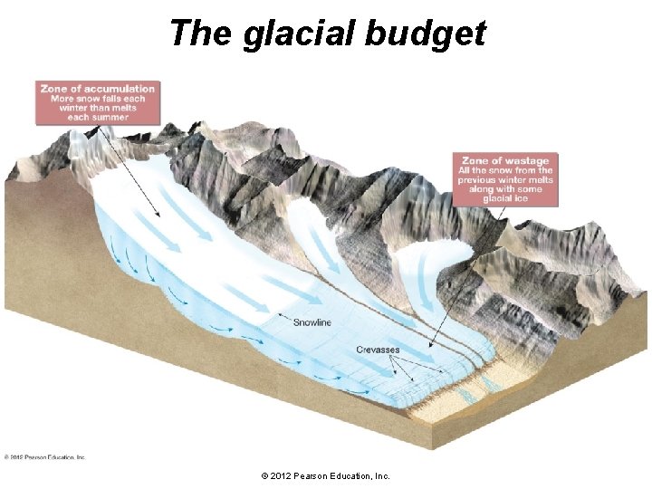 The glacial budget © 2012 Pearson Education, Inc. 