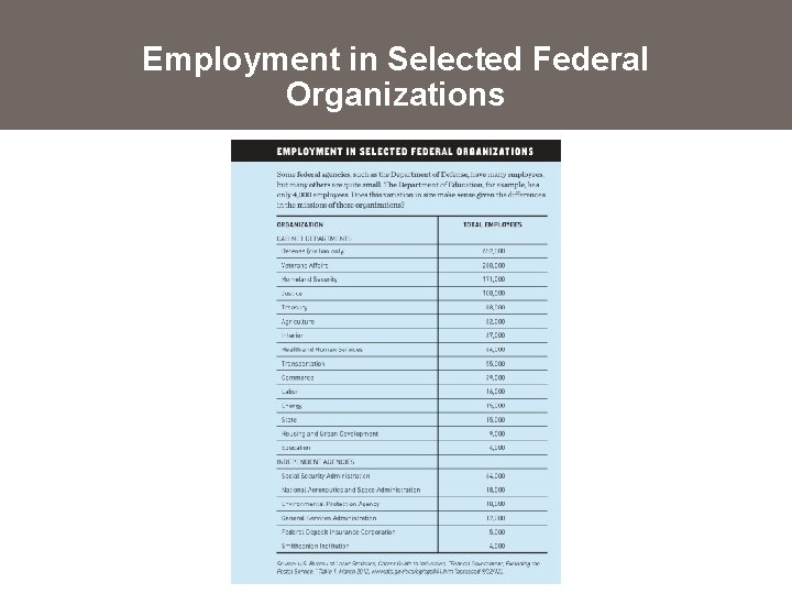 Employment in Selected Federal Organizations 