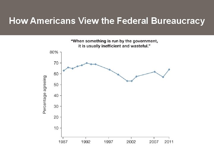 How Americans View the Federal Bureaucracy 