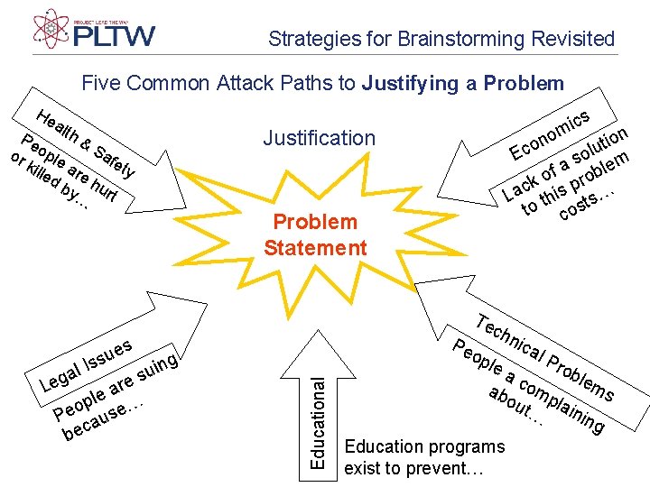 Strategies for Brainstorming Revisited Five Common Attack Paths to Justifying a Problem He alt