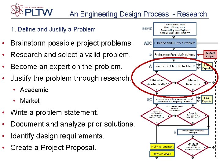 An Engineering Design Process - Research 1. Define and Justify a Problem • Brainstorm