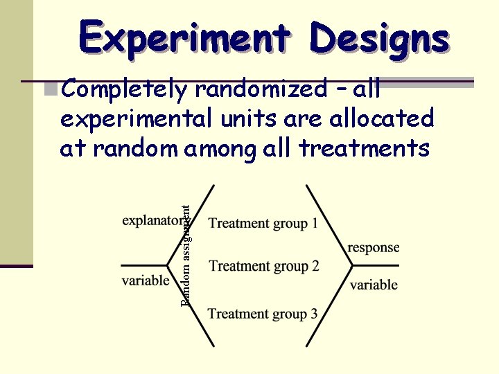 Experiment Designs n Completely randomized – all Random assignment experimental units are allocated at