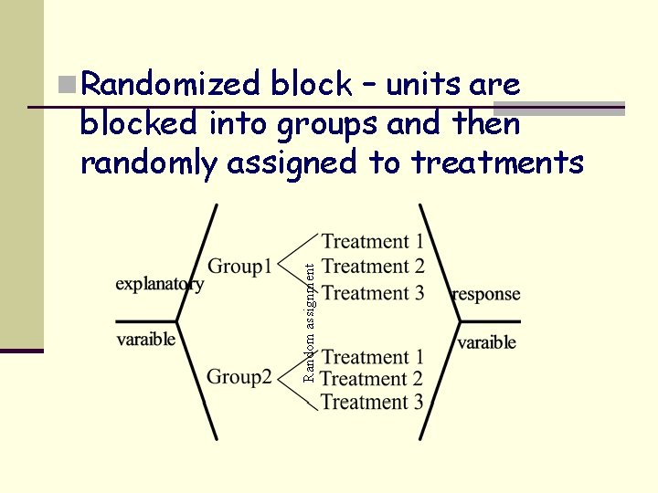 n Randomized block – units are Random assignment blocked into groups and then randomly