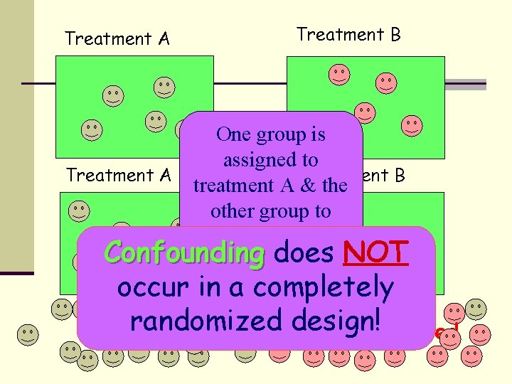 Treatment A Treatment B One group is assigned to Treatment B treatment A &