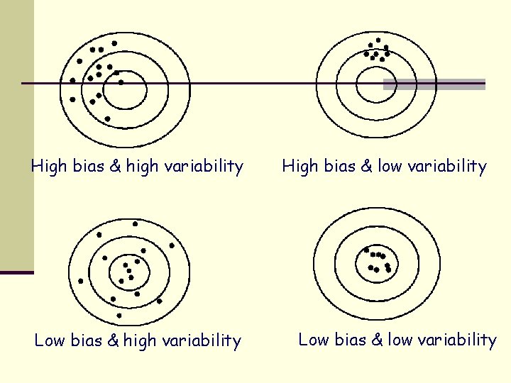 High bias & high variability Low bias & high variability High bias & low