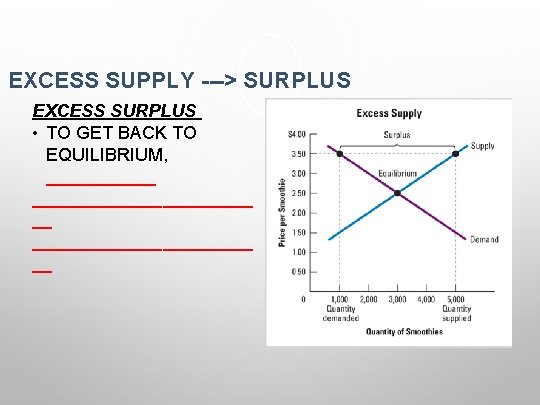 EXCESS SUPPLY ---> SURPLUS EXCESS SURPLUS • TO GET BACK TO EQUILIBRIUM, _________________ __