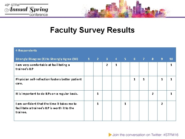 Faculty Survey Results 4 Respondents Strongly Disagree (1) to Strongly Agree (10) 1 2