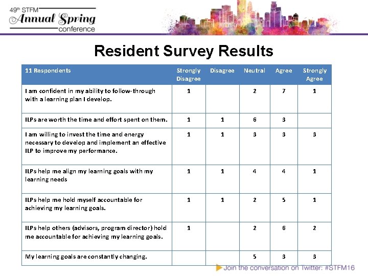 Resident Survey Results 11 Respondents Strongly Disagree Neutral Agree Strongly Agree 2 7 1