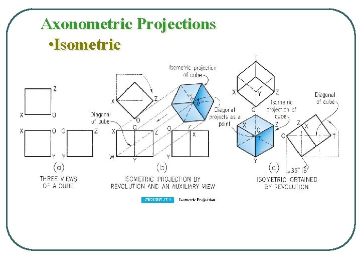 Axonometric Projections • Isometric 