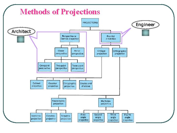 Methods of Projections Engineer Architect 