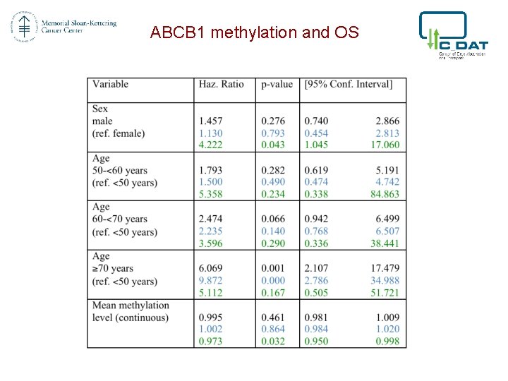 ABCB 1 methylation and OS 