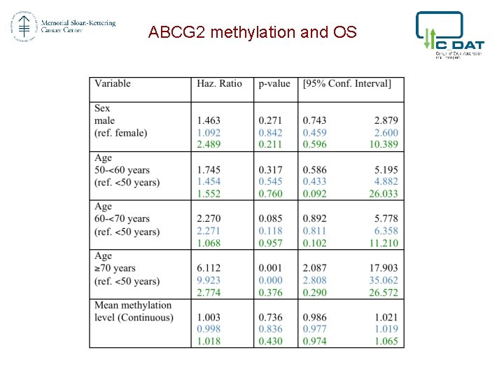 ABCG 2 methylation and OS 