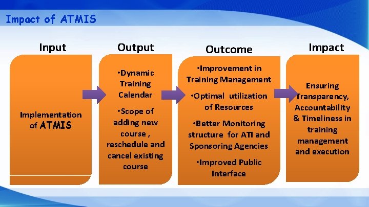 Impact of ATMIS Input Implementation of ATMIS Output Outcome • Dynamic Training Calendar •