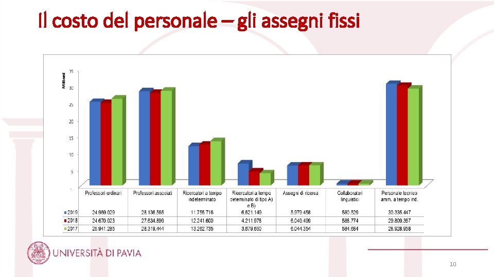 Il costo del personale – gli assegni fissi 10 